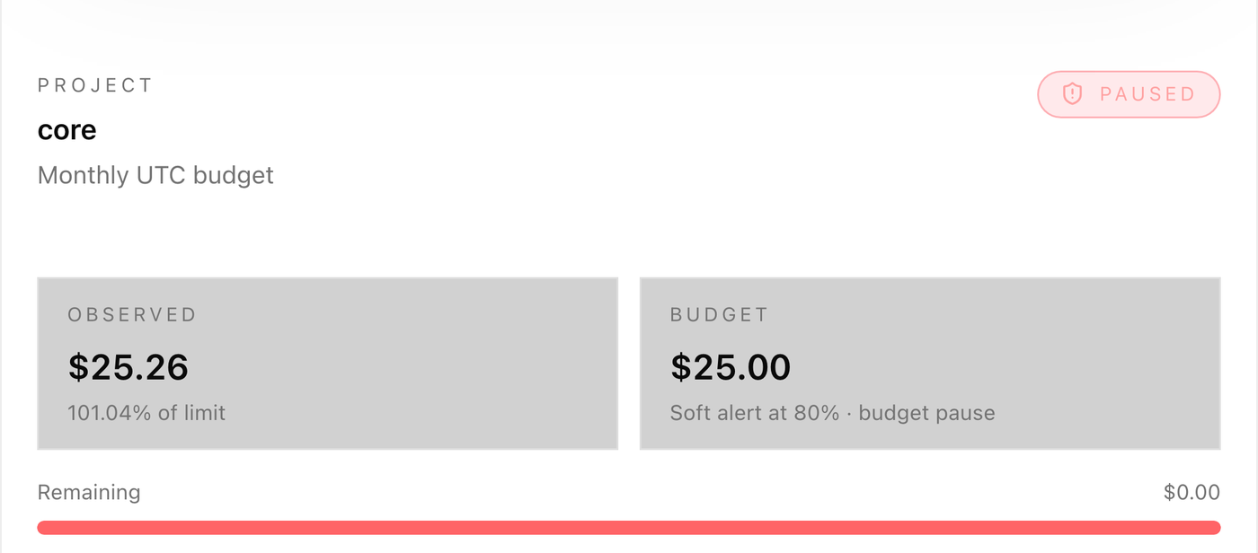 A budget at 101% of its limit, marked paused.